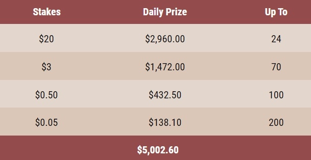 Ежедневные денежные выплаты и поощрения игрокам GGPokerOK, занявшим топ-места в таблице Flip&Go